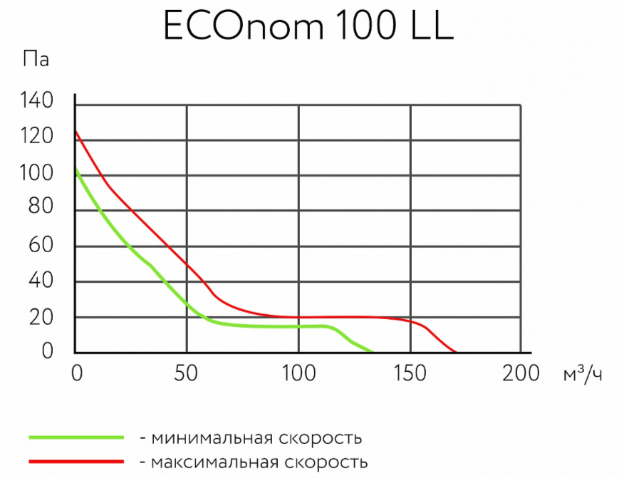 Вентилятор ARIUS ECOnom 100 LL фото#2