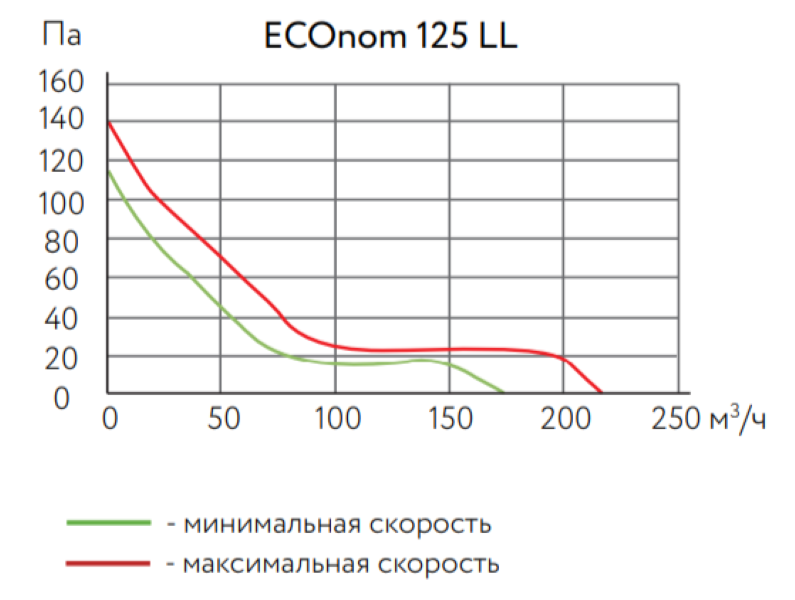 Вентилятор ARIUS ECOnom 125 LL фото#2