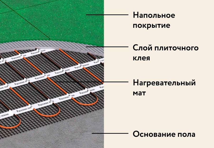 Нагревательный мат Русское тепло РТ-400-2,50 фото#7