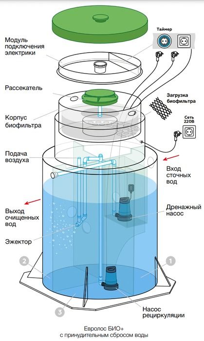 Станция биологической очистки Евролос БИО 8+ фото#4