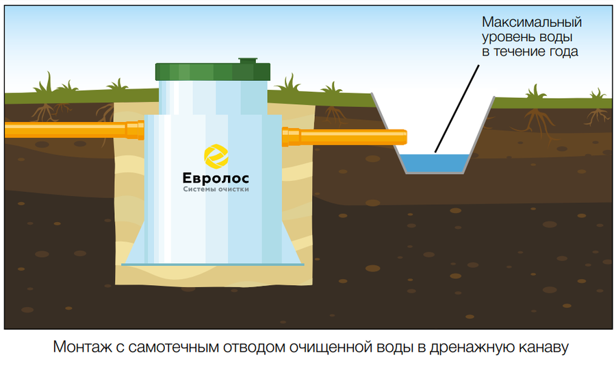 Станция биологической очистки Евролос ПРО 4 фото#3
