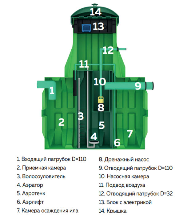 Станция биологической очистки Эргобокс 5 PR фото#2
