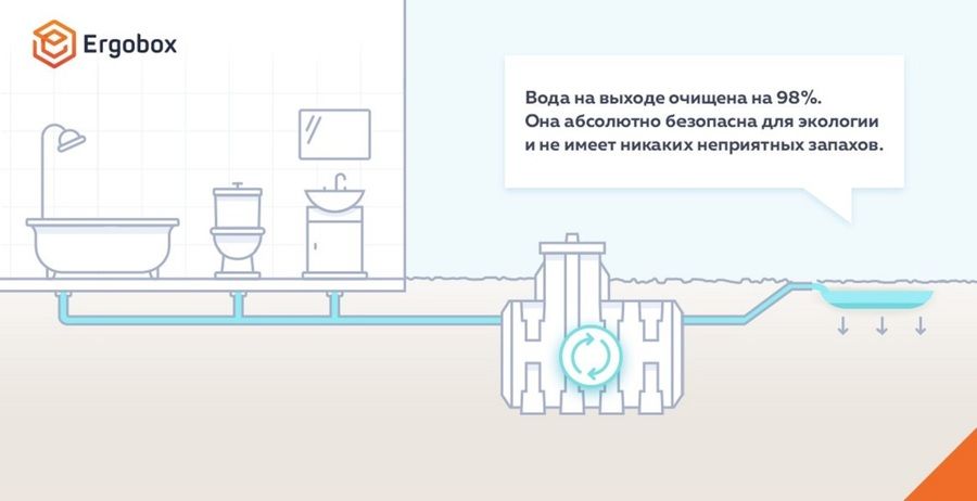 Станция биологической очистки Эргобокс 5 PR фото#4