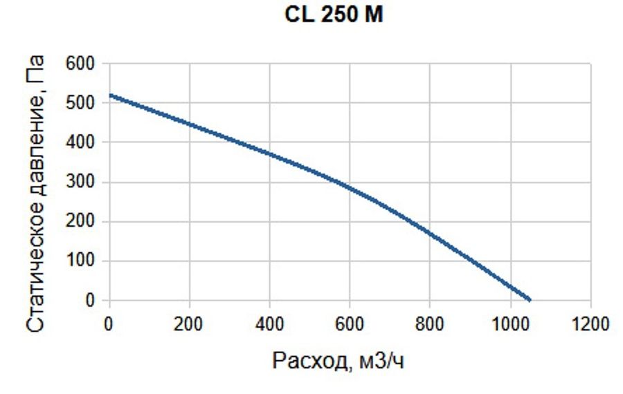 Вентилятор SUPERVENT CL 250 M фото#3