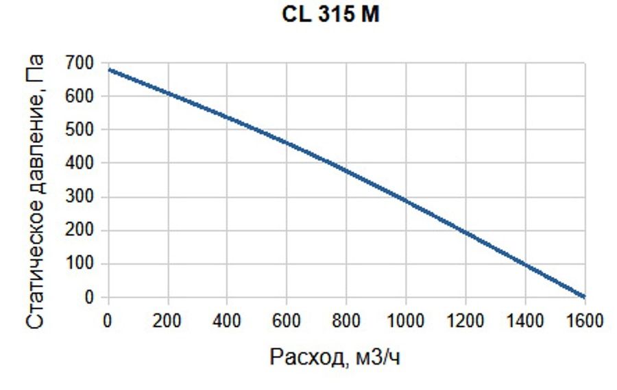 Вентилятор SUPERVENT CL 315 M фото#3