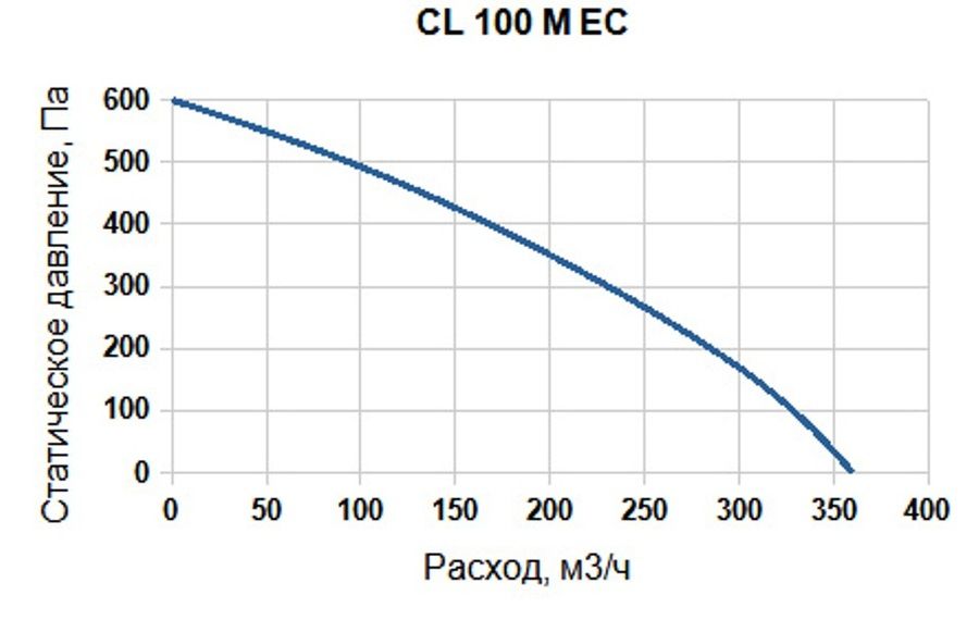 Вентилятор SUPERVENT CL 100 M EC фото#4
