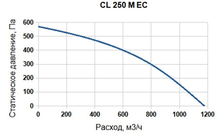 Вентилятор SUPERVENT CL 250 M EC фото#4