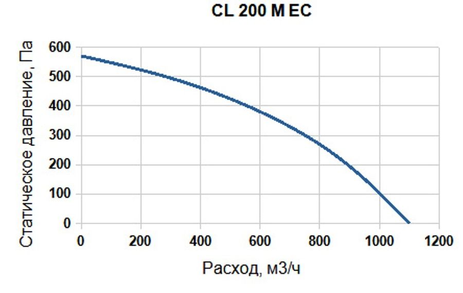 Вентилятор SUPERVENT CL 200 M EC фото#4