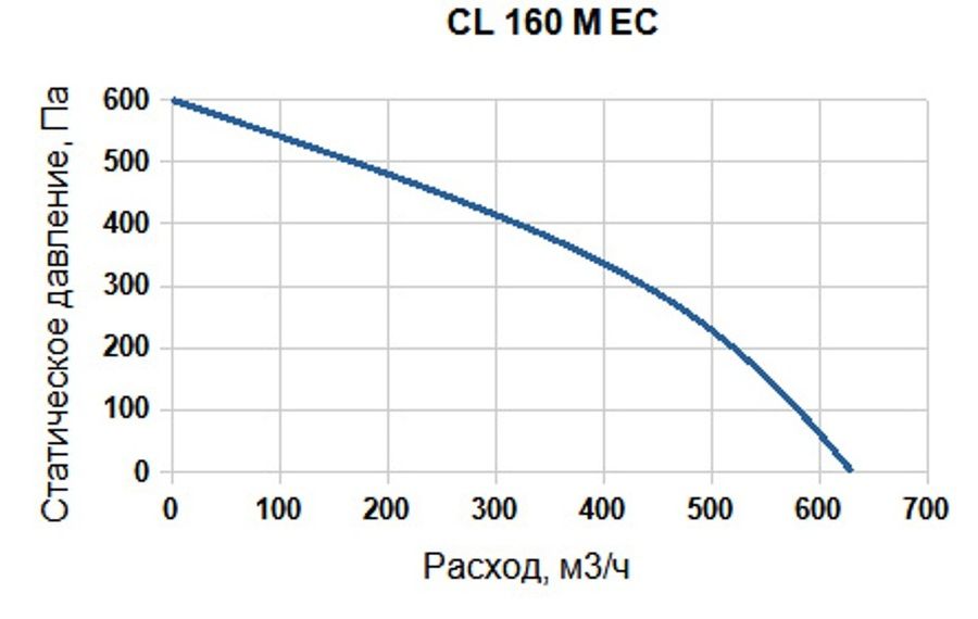 Вентилятор SUPERVENT CL 160 M EC фото#4