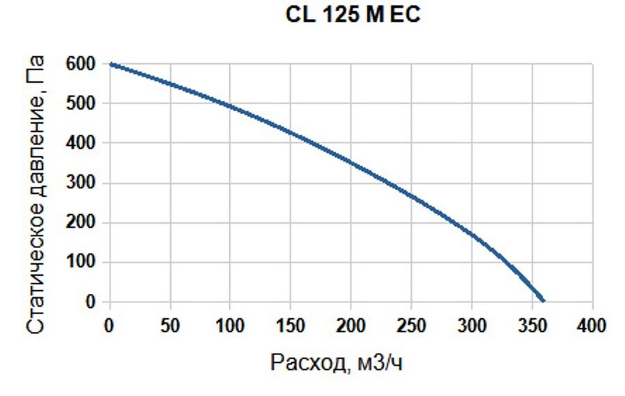 Вентилятор SUPERVENT CL 125 M EC фото#4