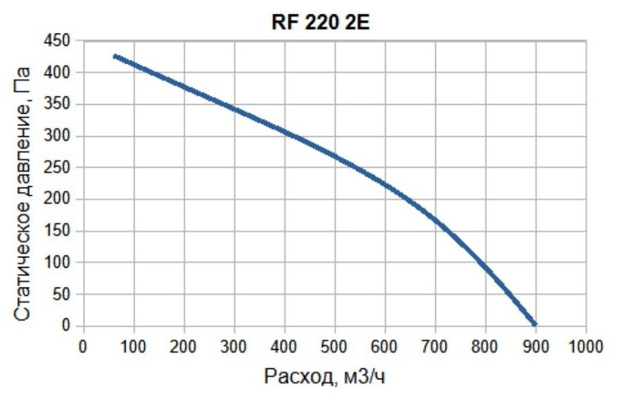 Вентилятор SUPERVENT RF 220 2E фото#3