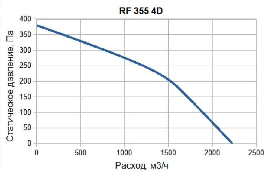 Вентилятор SUPERVENT RF 355 4D фото#3
