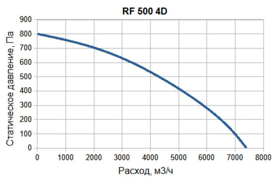 Вентилятор SUPERVENT RF 500 4D фото#3