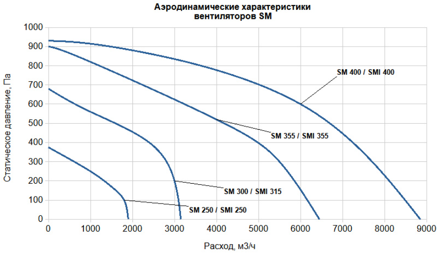 Вентилятор SUPERVENT SM 300 фото#3