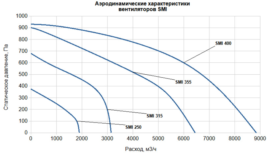 Вентилятор SUPERVENT SMI 355 фото#3
