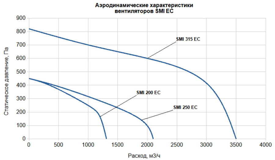 Вентилятор SUPERVENT SMI 200 EC фото#4