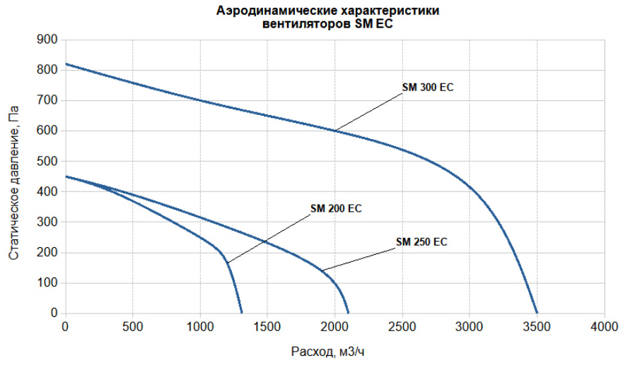 Вентилятор SUPERVENT SM 300 EC фото#4