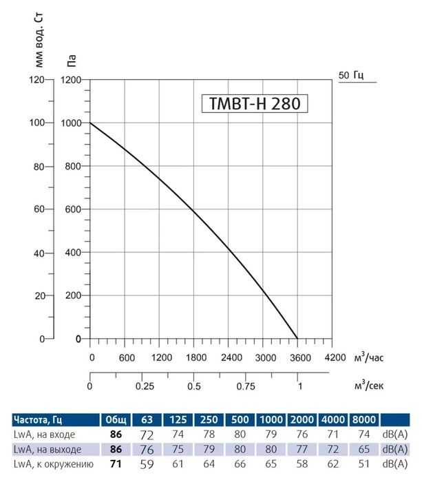Вентилятор Sysimple TMBT-H 280M фото#2