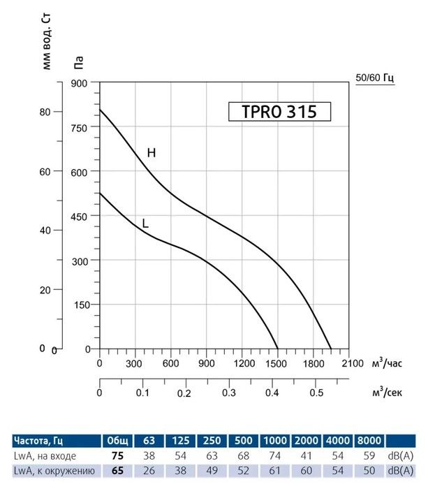 Вентилятор Sysimple TPRO 315 фото#2