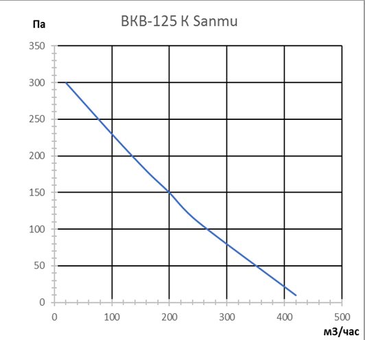 Канальный круглый вентилятор VANVENT ВКВ-125К (Sanmu) фото#6