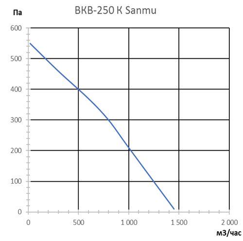Канальный круглый вентилятор VANVENT ВКВ-250К (Sanmu) фото#6