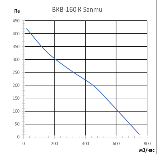 Канальный круглый вентилятор VANVENT ВКВ-160К (Sanmu) фото#6