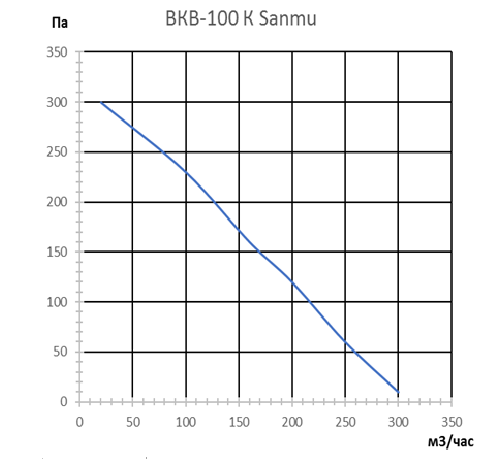 Канальный круглый вентилятор VANVENT ВКВ-100К (Sanmu) фото#6