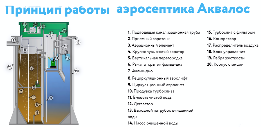 Станция биологической очистки АКВАЛОС 8 UN 2.28 м фото#2