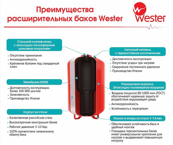 Гидроаккумулятор Wester WAV 18л фото#5