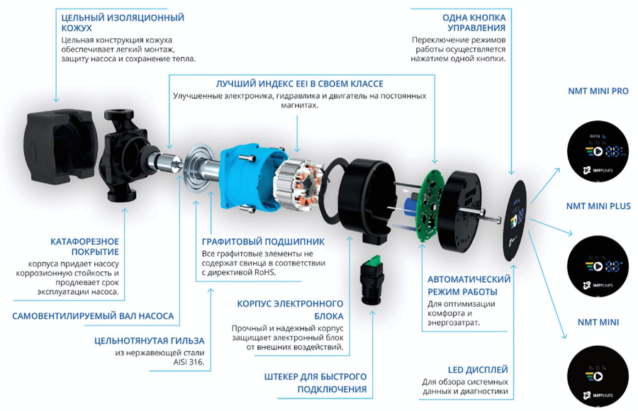 Насос для отопления IMP PUMPS NMT MINI WIFI 25/60-180 фото#6
