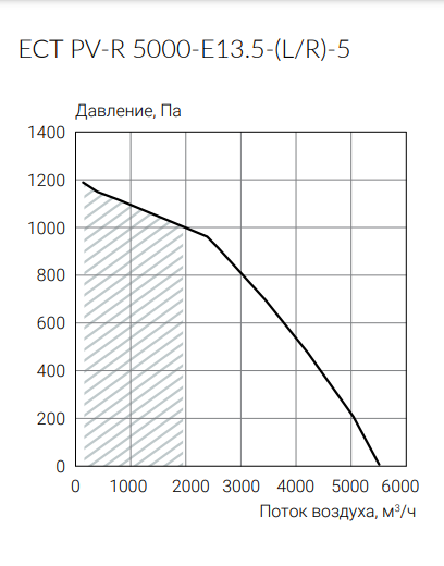Приточно-вытяжная установка Ecoclima ECT PV-R 5000-E13.5-(L/R)-5 фото#3