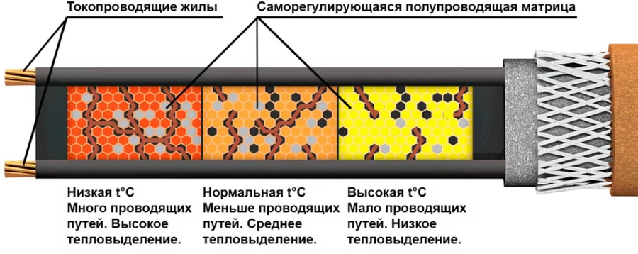 Саморегулирующийся кабель Aura SRL 30-2CR (UV) 50 м фото#4