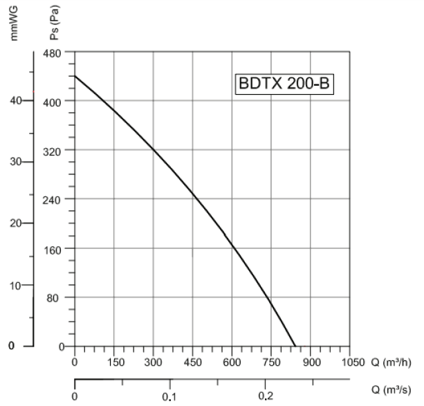Вентилятор Bahcivan BDTX 200-B фото#3