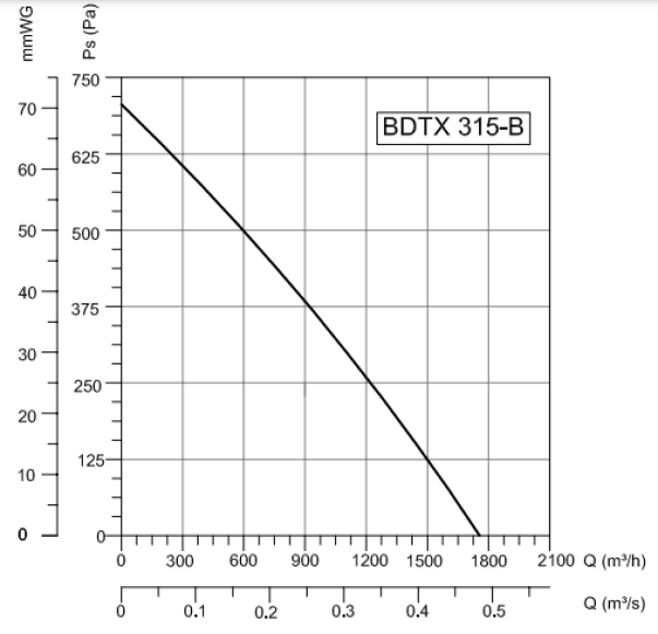 Вентилятор Bahcivan BDTX 315-B фото#3
