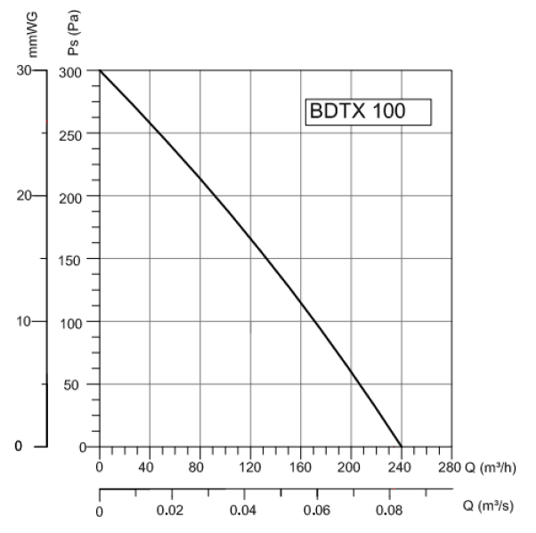 Вентилятор Bahcivan BDTX 100 фото#3