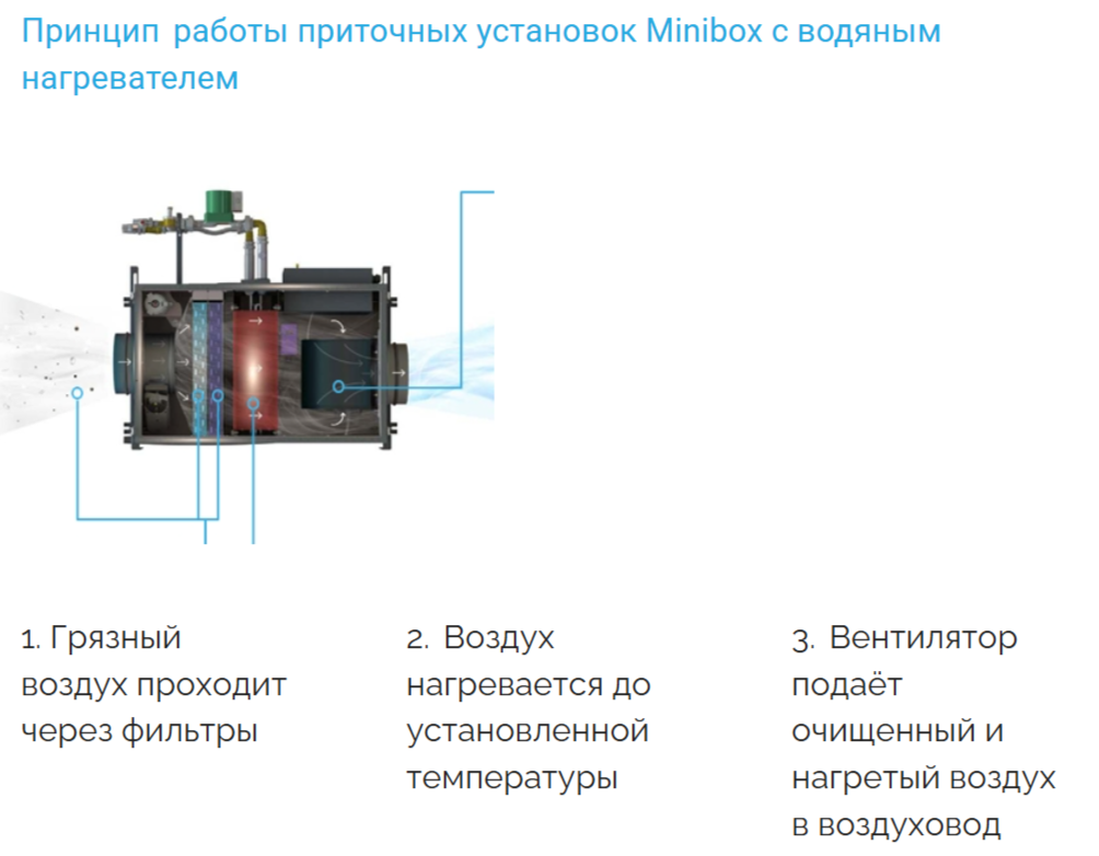Приточная вентиляционная установка Minibox W-2050 GTC фото#6