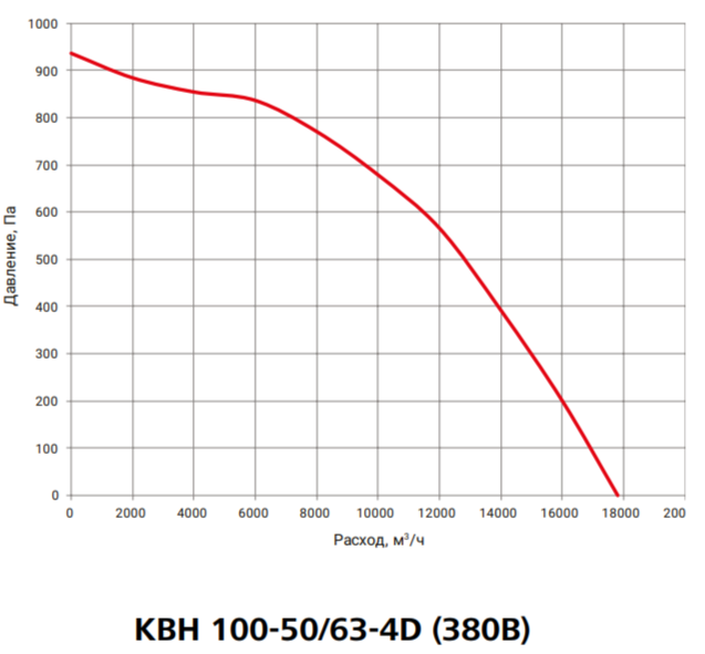 Прямоугольный канальный вентилятор Вентзащита КВН 100-50/63-4D фото#3