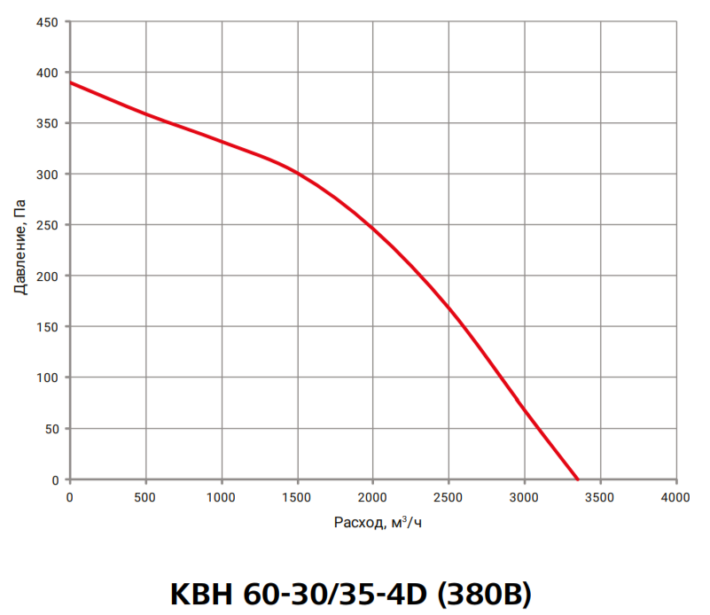 Прямоугольный канальный вентилятор Вентзащита КВН 60-30/35-4D фото#3