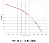 Прямоугольный канальный вентилятор Вентзащита КВН 60-35/40-4Е фото#3