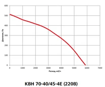 Прямоугольный канальный вентилятор Вентзащита КВН 70-40/45-4Е фото#3