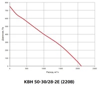 Прямоугольный канальный вентилятор Вентзащита КВН 50-30/28-2Е фото#3
