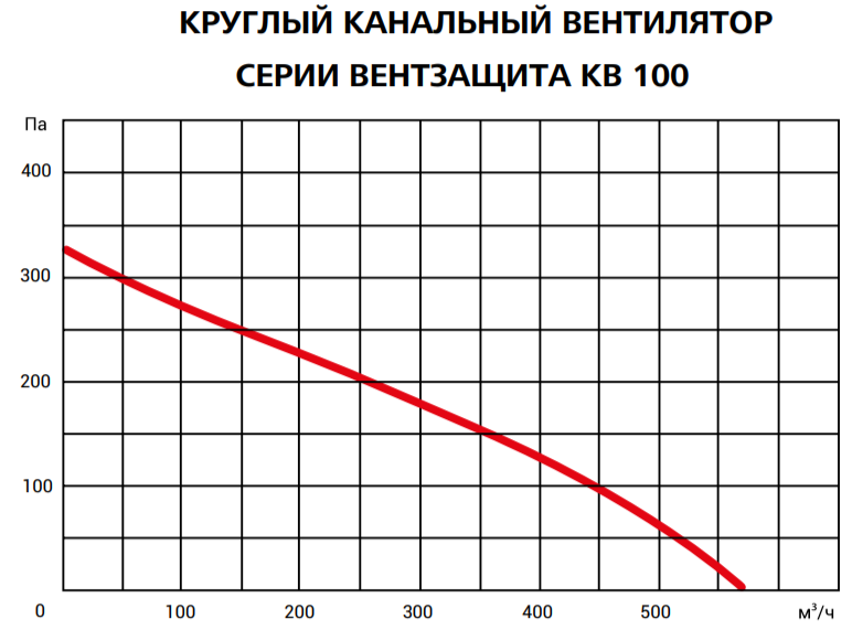 Вентилятор Вентзащита КВ-М 100 фото#2