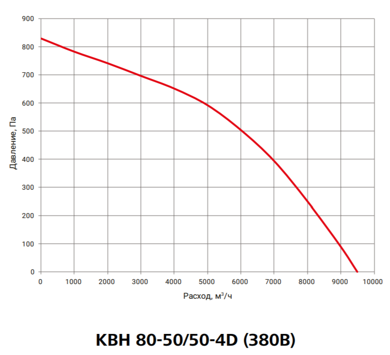 Прямоугольный канальный вентилятор Вентзащита КВН 80-50/50-4D фото#3