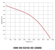 Прямоугольный канальный вентилятор Вентзащита КВН 80-50/50-4D фото#3