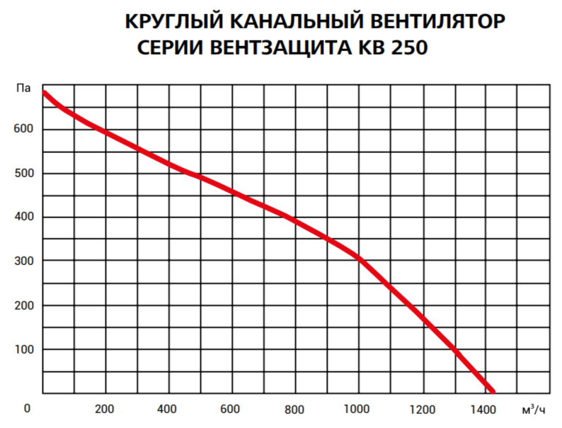 Вентилятор Вентзащита КВ-М 250 фото#2