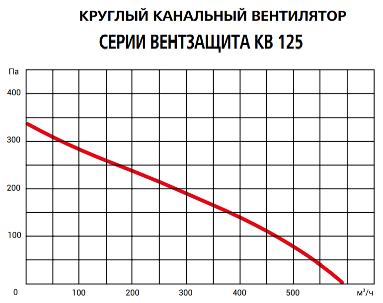 Вентилятор Вентзащита КВ-М 125 фото#2