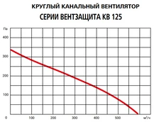 Вентилятор Вентзащита КВ-М 125 фото#2