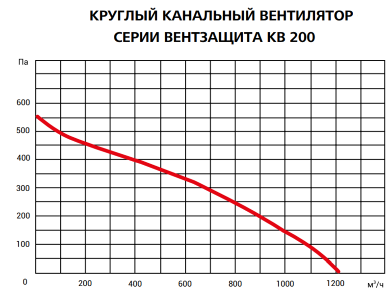 Вентилятор Вентзащита КВ-М 200 фото#2