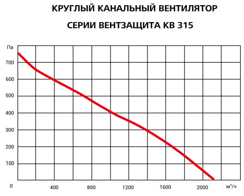 Вентилятор Вентзащита КВ-М 315 фото#2