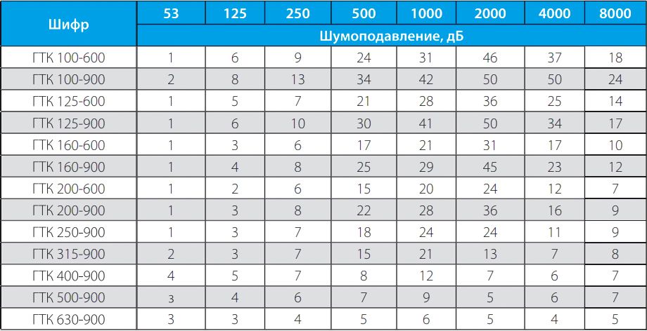 Шумоглушитель Вентзащита ГТК Д315 L=900 фото#7